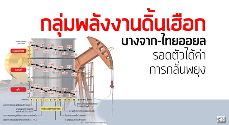 กลุ่มพลังงานดิ้นเฮือก ‘บางจาก-ไทยออยล์’รอดตัวได้ค่าการกลั่นพยุง กลุ่มพลังงานดิ้นเฮือก ‘บางจาก-ไทยออยล์’รอดตัวได้ค่าการกลั่นพยุง
