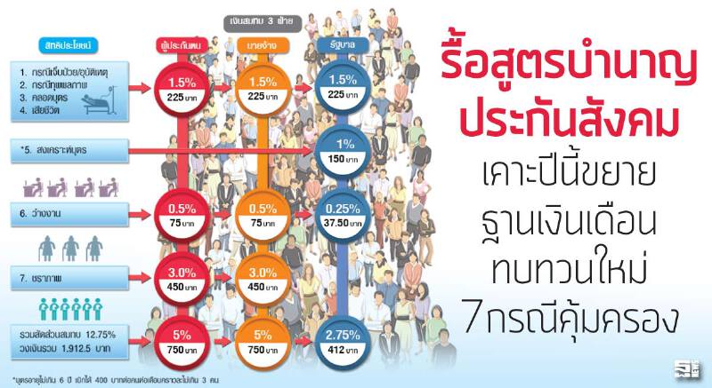 รื้อสูตรบำนาญประกันสังคม เคาะปีนี้ขยายฐานเงินเดือน-ทบทวนใหม่7กรณีคุ้มครอง รื้อสูตรบำนาญประกันสังคม เคาะปีนี้ขยายฐานเงินเดือน-ทบทวนใหม่7กรณีคุ้มครอง