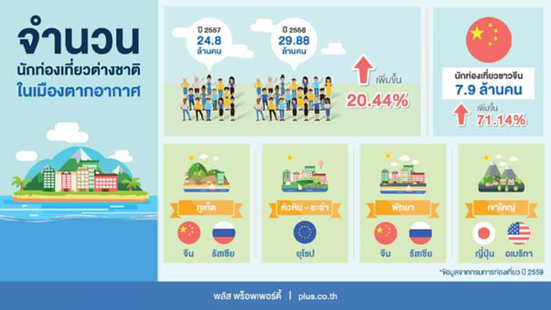 พลัส พร็อพเพอร์ตี้ ชี้คอนโดเมืองตากอากาศสุดฮอตต่างชาตินิยมเช่า พลัส พร็อพเพอร์ตี้ ชี้คอนโดเมืองตากอากาศสุดฮอตต่างชาตินิยมเช่า