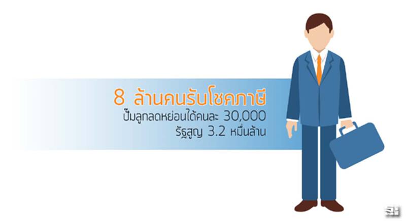 8ล้านคนรับโชคภาษี ปั๊มลูกลดหย่อนได้คนละ 3 หมื่น/รัฐสูญ 3.2 หมื่นล้าน 8ล้านคนรับโชคภาษี ปั๊มลูกลดหย่อนได้คนละ 3 หมื่น/รัฐสูญ 3.2 หมื่นล้าน