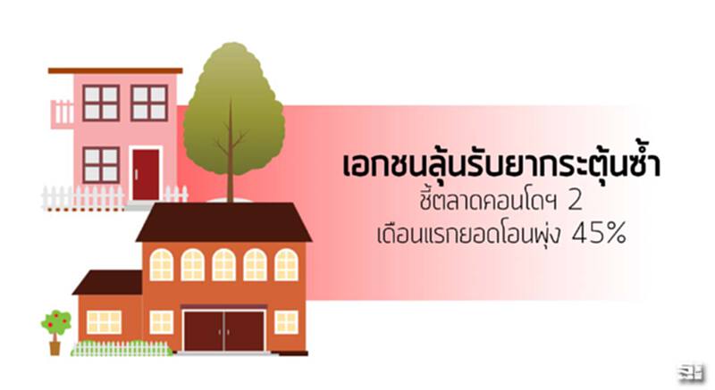 เอกชนลุ้นรับยากระตุ้นซ้ำ ชี้ตลาดคอนโดฯ 2 เดือนแรกยอดโอนพุ่ง 45% เอกชนลุ้นรับยากระตุ้นซ้ำ ชี้ตลาดคอนโดฯ 2 เดือนแรกยอดโอนพุ่ง 45%