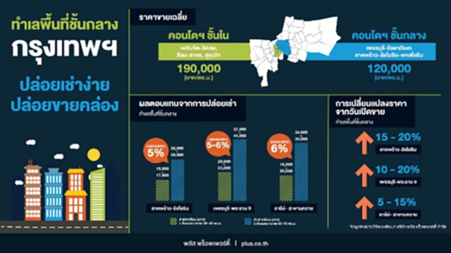 พลัส พร็อพเพอร์ตี้ ชี้“พื้นที่ชั้นกลาง” ทำเลปัง ราคาขายต่อขยับ10-20% พลัส พร็อพเพอร์ตี้ ชี้“พื้นที่ชั้นกลาง” ทำเลปัง ราคาขายต่อขยับ10-20%