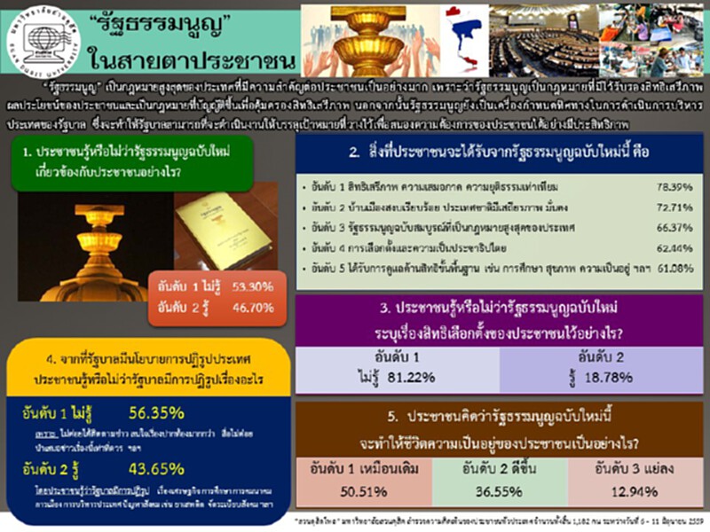 ดุสิตโพลชี้คนไทยส่วนใหญ่เข้าใจรัฐธรรมนูญฉบับใหม่ ดุสิตโพลชี้คนไทยส่วนใหญ่เข้าใจรัฐธรรมนูญฉบับใหม่