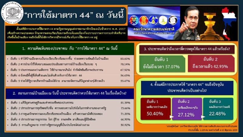 คนไทยกว่า 80% เชื่อ ม.44 ช่วยลดความขัดแย้ง คนไทยกว่า 80% เชื่อ ม.44 ช่วยลดความขัดแย้ง