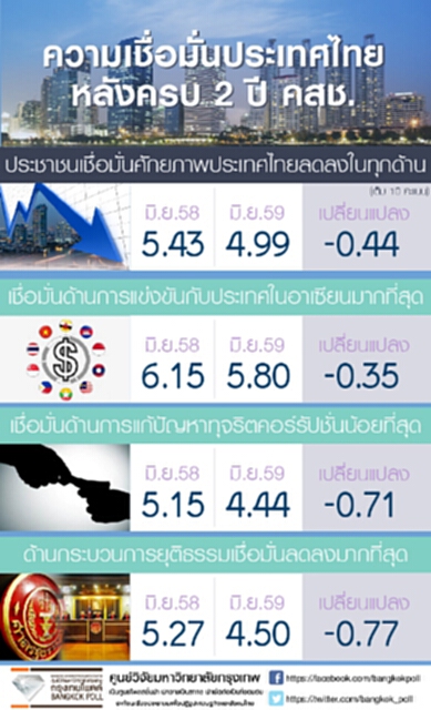 กรุงเทพโพลล์เผยผลสำรวจครบ 2 ปีคสช.ประชาชนเชื่อมั่นศักยภาพประเทศไทยลดลงในทุกด้าน กรุงเทพโพลล์เผยผลสำรวจครบ 2 ปีคสช.ประชาชนเชื่อมั่นศักยภาพประเทศไทยลดลงในทุกด้าน