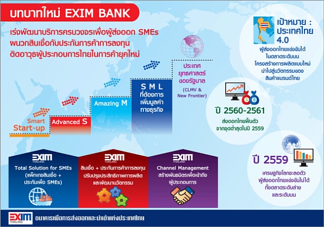 EXIM BANK เร่งพัฒนาบริการครบวงจรเพื่อผู้ส่งออก SMEs EXIM BANK เร่งพัฒนาบริการครบวงจรเพื่อผู้ส่งออก SMEs