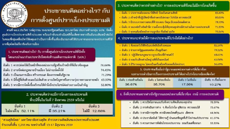 ดุสิตโพลชี้ประชาชนไม่เห็นด้วยตั้งศูนย์ปราบโกงฯ ดุสิตโพลชี้ประชาชนไม่เห็นด้วยตั้งศูนย์ปราบโกงฯ