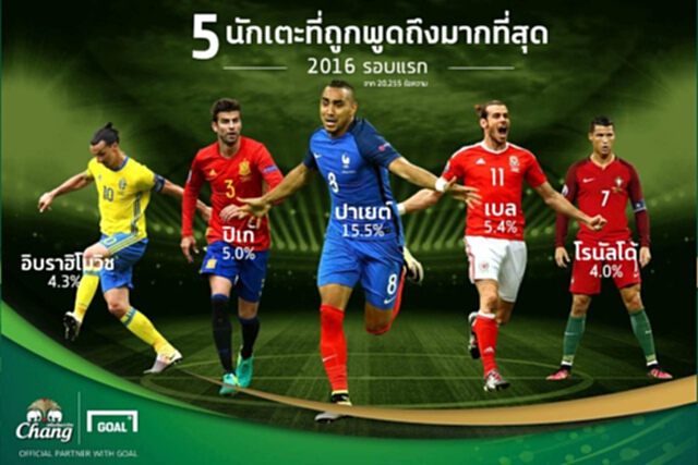 “ช้าง ฟุตบอล โมเม้นท์ โพล” เกาะกระแส 5 นักเตะ ที่ถูกพูดถึงมากสุด...ในโลกโซเชียล “ช้าง ฟุตบอล โมเม้นท์ โพล” เกาะกระแส 5 นักเตะ ที่ถูกพูดถึงมากสุด...ในโลกโซเชียล