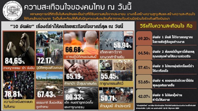 สวนดุสิตโพลเผยผลสำรวจ10เรื่องที่ทำให้คนไทยสะเทือนใจมากที่สุด ณ วันนี้ สวนดุสิตโพลเผยผลสำรวจ10เรื่องที่ทำให้คนไทยสะเทือนใจมากที่สุด ณ วันนี้