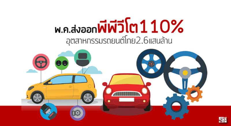 พ.ค.ส่งออกพีพีวีโต110% อุตสาหกรรมรถยนต์โกย2.6แสนล้าน พ.ค.ส่งออกพีพีวีโต110% อุตสาหกรรมรถยนต์โกย2.6แสนล้าน