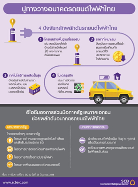 ปูทางวางอนาคตรถยนต์ไฟฟ้าไทย ปูทางวางอนาคตรถยนต์ไฟฟ้าไทย