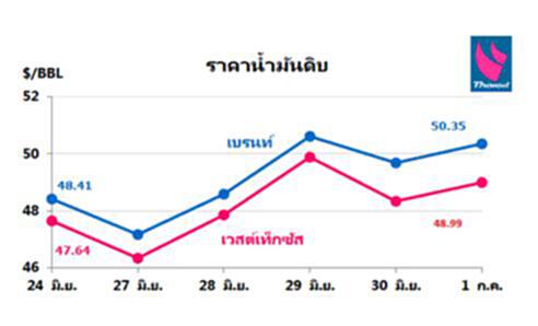 แนวโน้มสถานการณ์ราคาน้ำมันดิบสัปดาห์นี้ (4 - 8 ก.ค. 59) แนวโน้มสถานการณ์ราคาน้ำมันดิบสัปดาห์นี้ (4 - 8 ก.ค. 59)