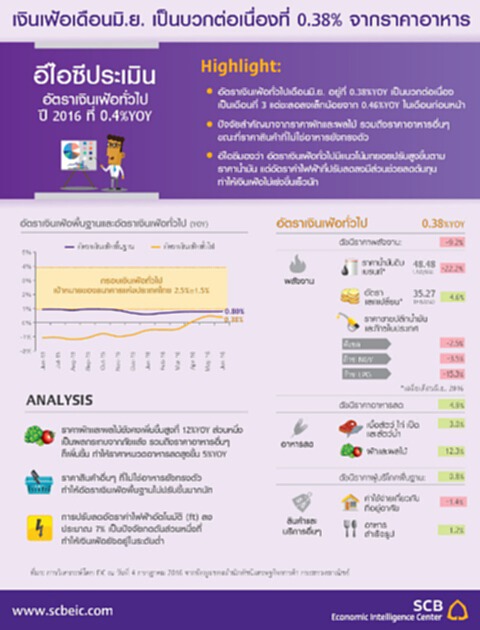 เงินเฟ้อเดือนมิ.ย. เป็นบวกต่อเนื่องที่ 0.38% จากราคาอาหาร เงินเฟ้อเดือนมิ.ย. เป็นบวกต่อเนื่องที่ 0.38% จากราคาอาหาร