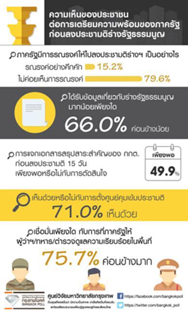 ประชาชนกว่า79%มองการรณรงค์ให้ไปลงประชามติร่างรัฐธรรมนูญยังไม่คึกคัก ประชาชนกว่า79%มองการรณรงค์ให้ไปลงประชามติร่างรัฐธรรมนูญยังไม่คึกคัก