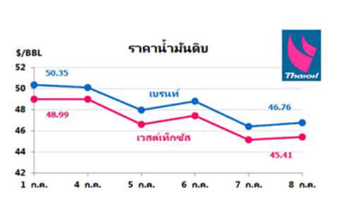 แนวโน้มสถานการณ์ราคาน้ำมันดิบสัปดาห์นี้ (11 - 15 ก.ค. 59) แนวโน้มสถานการณ์ราคาน้ำมันดิบสัปดาห์นี้ (11 - 15 ก.ค. 59)