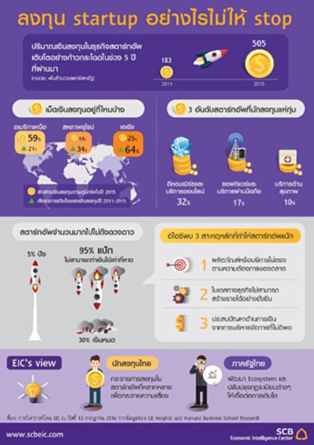 ลงทุน Startup อย่างไร ไม่ให้ Stop ลงทุน Startup อย่างไร ไม่ให้ Stop