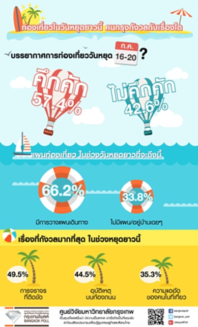 คนกรุง 66.2% มีแผนเดินทางท่องเที่ยวช่วงหยุดยาวนี้แต่กังวลรถติด คนกรุง 66.2% มีแผนเดินทางท่องเที่ยวช่วงหยุดยาวนี้แต่กังวลรถติด