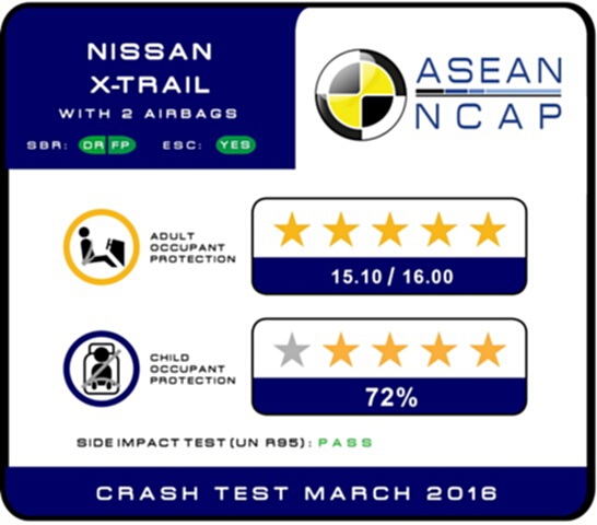 “นิสสัน เอ็กซ์เทรล” คว้ารางวัลมาตรฐานปลอดภัยสูงสุด 5 ดาว จาก ASEAN NCAP “นิสสัน เอ็กซ์เทรล” คว้ารางวัลมาตรฐานปลอดภัยสูงสุด 5 ดาว จาก ASEAN NCAP