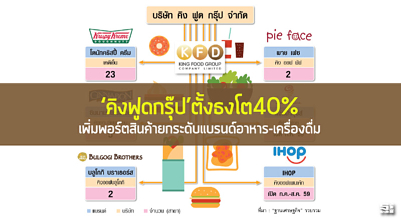 ‘คิงฟูดกรุ๊ป’ตั้งธงโต40% เพิ่มพอร์ตสินค้ายกระดับแบรนด์อาหาร-เครื่องดื่ม ‘คิงฟูดกรุ๊ป’ตั้งธงโต40% เพิ่มพอร์ตสินค้ายกระดับแบรนด์อาหาร-เครื่องดื่ม