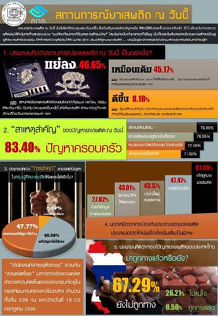 โพลเผยประชาชนเกือบครึ่งมองสถานการณ์ยาเสพติดมีความสลับซับซ้อนกว่าที่ผ่านมา โพลเผยประชาชนเกือบครึ่งมองสถานการณ์ยาเสพติดมีความสลับซับซ้อนกว่าที่ผ่านมา