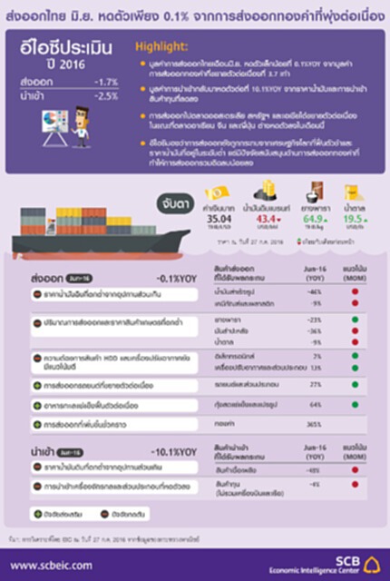 อีไอซีออกบทวิเคราะห์...ส่งออกไทย มิ.ย. หดตัวเพียง 0.1% จากการส่งออกทองคำที่พุ่งต่อเนื่อง อีไอซีออกบทวิเคราะห์...ส่งออกไทย มิ.ย. หดตัวเพียง 0.1% จากการส่งออกทองคำที่พุ่งต่อเนื่อง