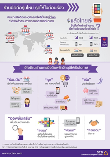 ร้านมือถือรุ่นใหม่ รุกให้ไวก่อนร่วง ร้านมือถือรุ่นใหม่ รุกให้ไวก่อนร่วง
