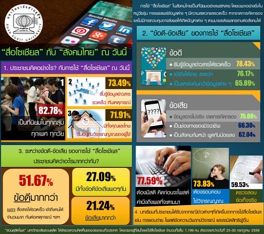 สวนดุสิตโพลเผยประชาชน 51.67% เชื่อสื่อโซเชียลมีผลดีกว่ามากกว่าผลเสีย สวนดุสิตโพลเผยประชาชน 51.67% เชื่อสื่อโซเชียลมีผลดีกว่ามากกว่าผลเสีย