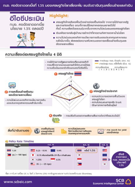 กนง. คงอัตราดอกเบี้ยที่ 1.5% มองเศรษฐกิจโลกเสี่ยงเพิ่ม แนะจับตาเงินทุนเคลื่อนย้ายและค่าเงิน กนง. คงอัตราดอกเบี้ยที่ 1.5% มองเศรษฐกิจโลกเสี่ยงเพิ่ม แนะจับตาเงินทุนเคลื่อนย้ายและค่าเงิน
