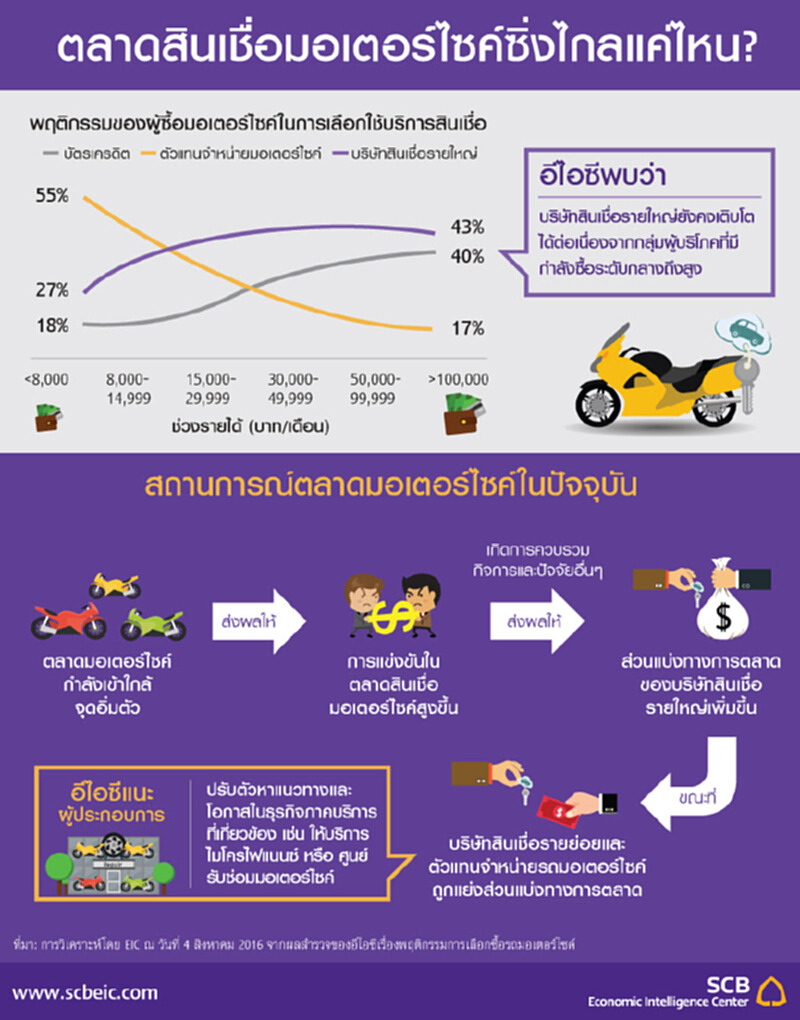 ยกเครื่องธุรกิจสินเชื่อจักรยานยนต์ขยับหนีตลาดอิ่มตัว ยกเครื่องธุรกิจสินเชื่อจักรยานยนต์ขยับหนีตลาดอิ่มตัว