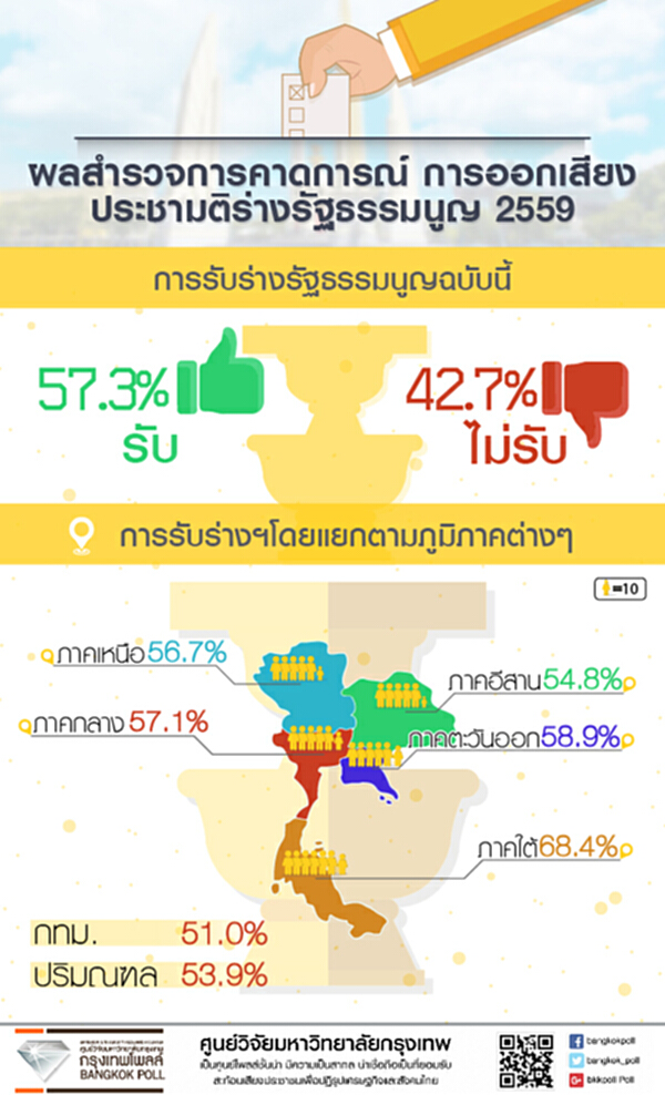 กรุงเทพโพลล์ชี้คนไทยกว่าครึ่งเห็นชอบร่างรธน. กรุงเทพโพลล์ชี้คนไทยกว่าครึ่งเห็นชอบร่างรธน.