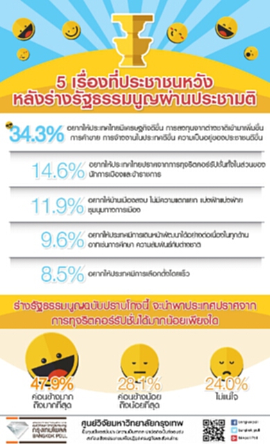 หลังลงประชามติประชาชนอยากให้รัฐเน้นแก้ปัญหาปากท้องอันดับแรก หลังลงประชามติประชาชนอยากให้รัฐเน้นแก้ปัญหาปากท้องอันดับแรก