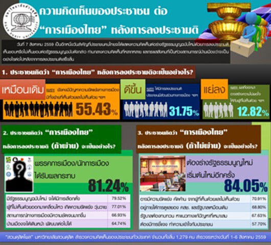 โพลเผยประชาชน 55.43% คิดว่าการเมืองหลังลงประชามติ“เหมือนเดิม” โพลเผยประชาชน 55.43% คิดว่าการเมืองหลังลงประชามติ“เหมือนเดิม”