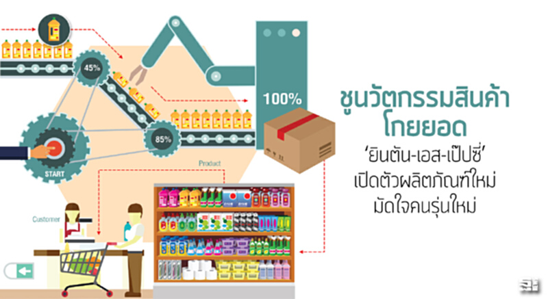 ชูนวัตกรรมสินค้าโกยยอด 'ยินตัน-เอส-เป๊ปซี่' เปิดตัวผลิตภัณฑ์ใหม่มัดใจคนรุ่นใหม่ ชูนวัตกรรมสินค้าโกยยอด 'ยินตัน-เอส-เป๊ปซี่' เปิดตัวผลิตภัณฑ์ใหม่มัดใจคนรุ่นใหม่