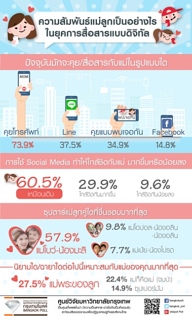 เผยความสัมพันธ์แม่ลูกยุคดิจิทัลนิยมสื่อสารผ่าน LINE เผยความสัมพันธ์แม่ลูกยุคดิจิทัลนิยมสื่อสารผ่าน LINE