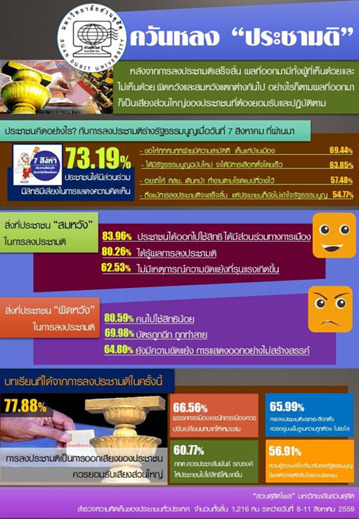 ควันหลงประชามติ ประชาชน 77.88% เห็นว่ายอมรับเสียงส่วนใหญ่ ควันหลงประชามติ ประชาชน 77.88% เห็นว่ายอมรับเสียงส่วนใหญ่