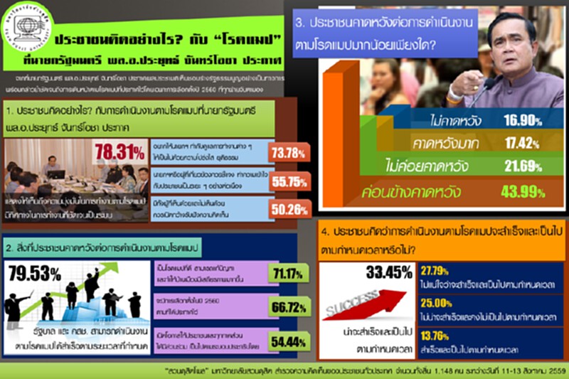สวนดุสิตโพลเผยประชาชน 78.31% เห็นว่านายกฯมีความมุ่งมั่นทำงานตามโรดแมป สวนดุสิตโพลเผยประชาชน 78.31% เห็นว่านายกฯมีความมุ่งมั่นทำงานตามโรดแมป