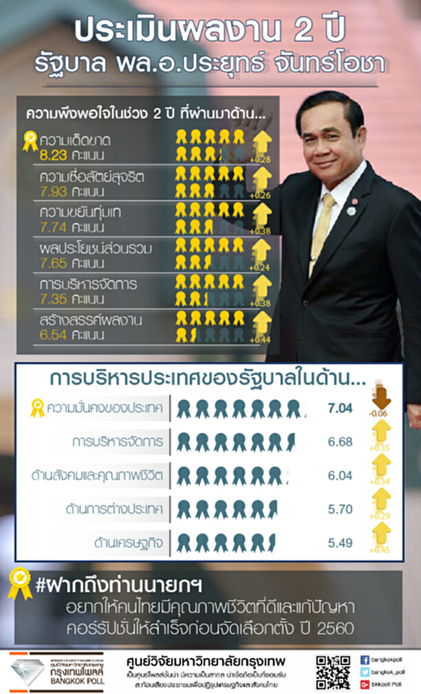 กรุงเทพโพลล์ประเมินผลงาน 2 ปี รัฐบาลประชาชนพอใจเพิ่ม กรุงเทพโพลล์ประเมินผลงาน 2 ปี รัฐบาลประชาชนพอใจเพิ่ม