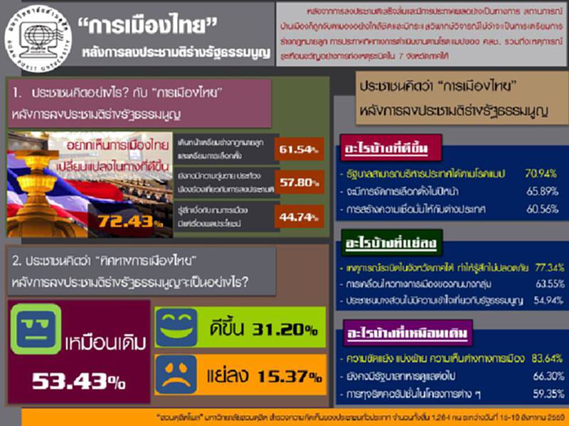ดุสิตโพลระบุคนไทยเชื่อการเมืองไทยยังเหมือนเดิมหลังลงประชามติ ดุสิตโพลระบุคนไทยเชื่อการเมืองไทยยังเหมือนเดิมหลังลงประชามติ
