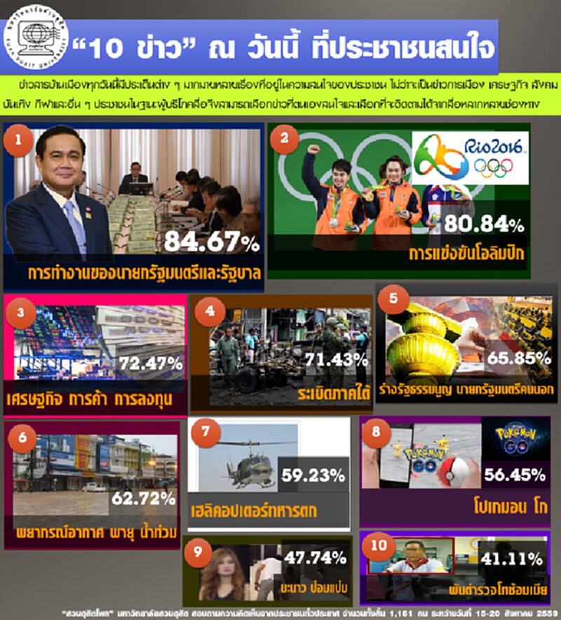 สวนดุสิตโพลเผยประชาชนกว่า 72% สนใจข่าวเศรษฐกิจ สวนดุสิตโพลเผยประชาชนกว่า 72% สนใจข่าวเศรษฐกิจ
