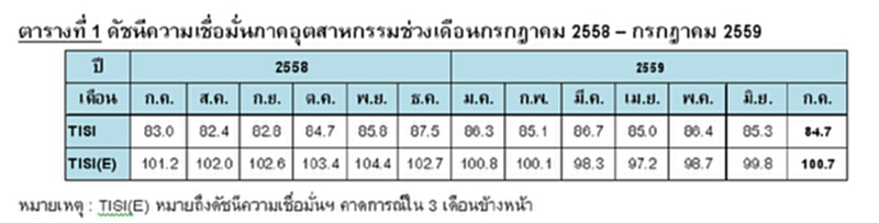 ดัชนีความเชื่อมั่นภาคอุตสาหกรรม ก.ค. 59 ปรับลดอยู่ที่ระดับ 84.7 ดัชนีความเชื่อมั่นภาคอุตสาหกรรม ก.ค. 59 ปรับลดอยู่ที่ระดับ 84.7