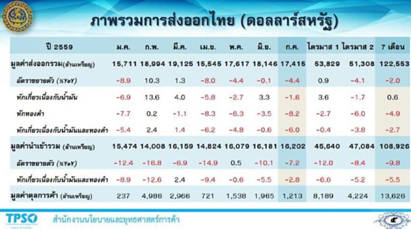 ส่งออกเดือน ก.ค.หดตัวต่อร้อยละ 4.4 ส่งออกเดือน ก.ค.หดตัวต่อร้อยละ 4.4