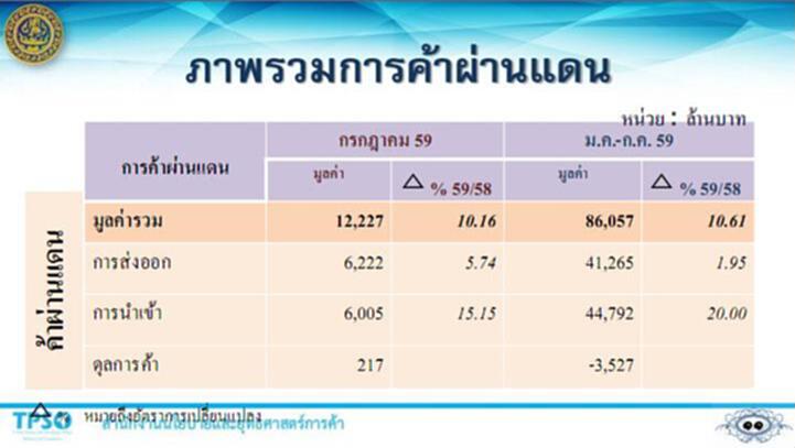 7 เดือนไทยค้าชายแดนเพื่อนบ้าน 5.8 แสนล้านบาท 7 เดือนไทยค้าชายแดนเพื่อนบ้าน 5.8 แสนล้านบาท