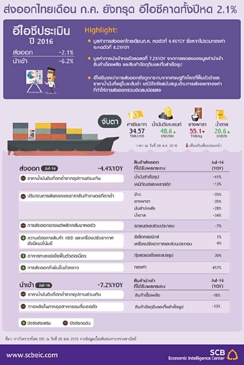 SCB EIC วิเคราะห์ส่งออกไทยก.ค. ยังทรุด SCB EIC วิเคราะห์ส่งออกไทยก.ค. ยังทรุด