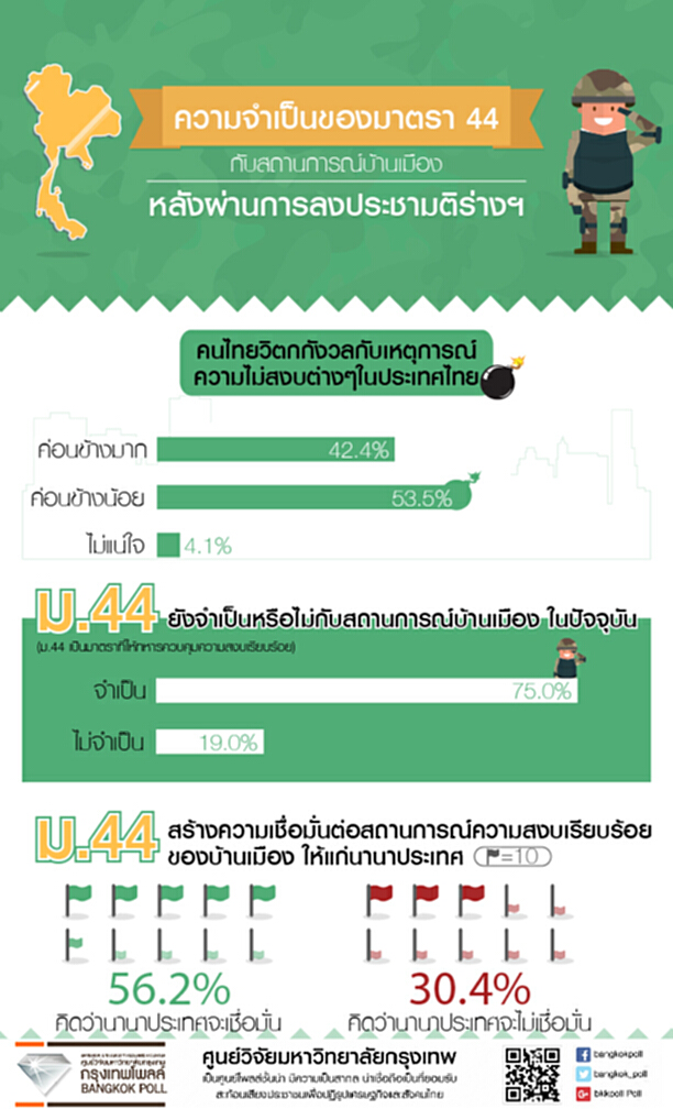 ประชาชน 75.0% ชี้ ม.44 ยังจำเป็นต่อสถานการณ์บ้านเมืองในปัจจุบัน ประชาชน 75.0% ชี้ ม.44 ยังจำเป็นต่อสถานการณ์บ้านเมืองในปัจจุบัน