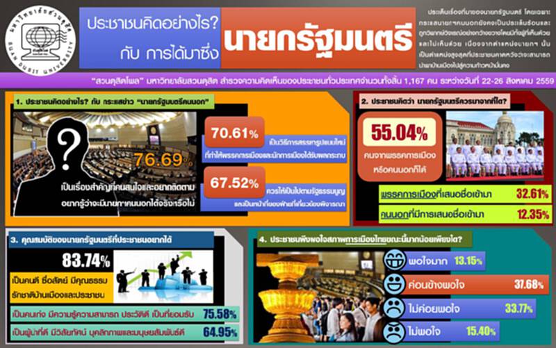 สวนดุสิตโพลเผยประชาชนส่วนใหญ่ไม่สนที่มานายกฯขอแค่เป็นคนดี สวนดุสิตโพลเผยประชาชนส่วนใหญ่ไม่สนที่มานายกฯขอแค่เป็นคนดี