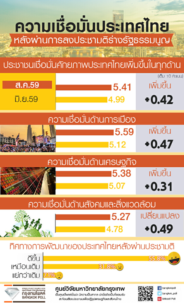 หลังลงประชามติฯประชาชนเชื่อมั่นศักยภาพประเทศไทยเพิ่มขึ้น หลังลงประชามติฯประชาชนเชื่อมั่นศักยภาพประเทศไทยเพิ่มขึ้น