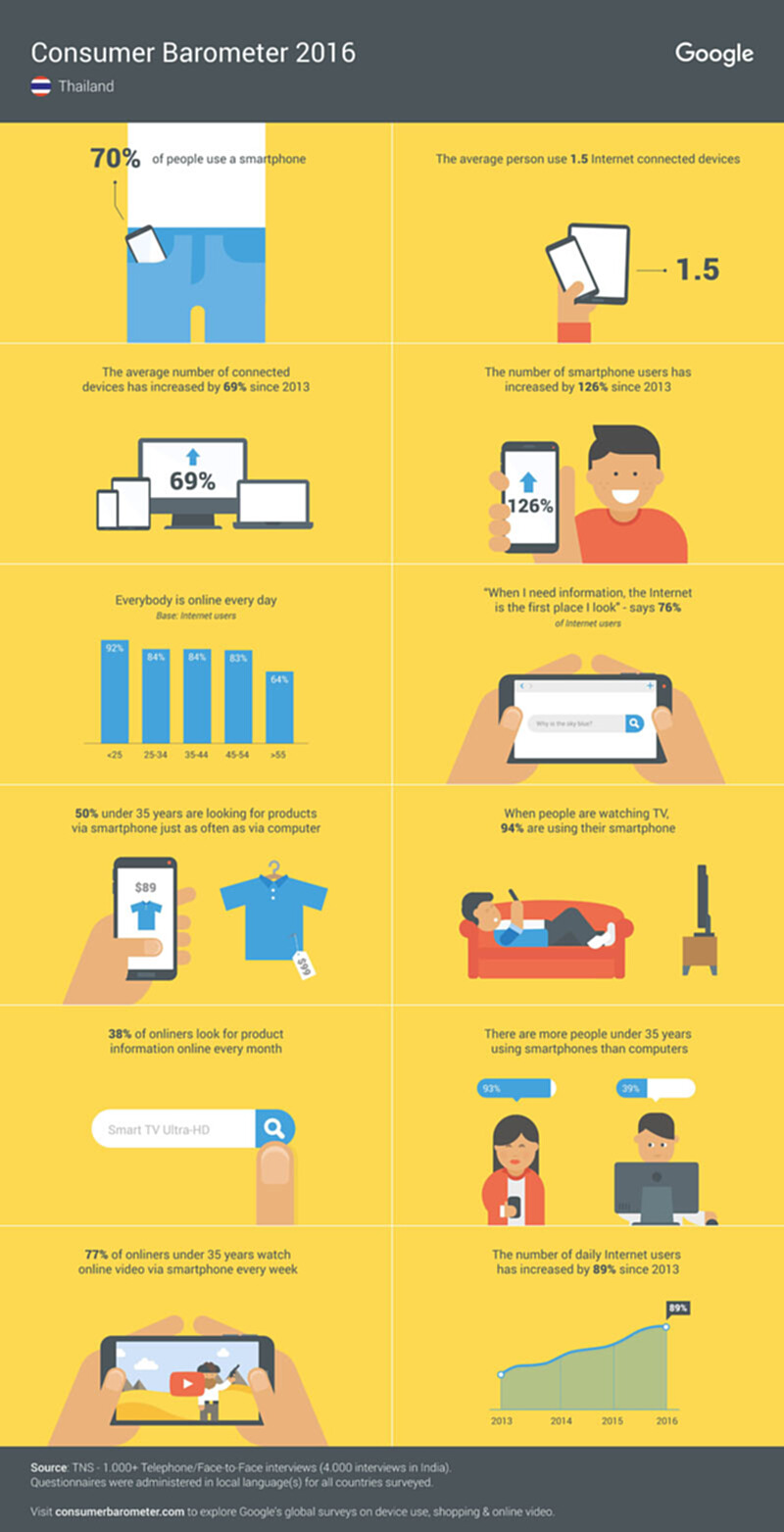 Google เผยพฤติกรรมผู้บริโภคออนไลน์ในประเทศไทย Google เผยพฤติกรรมผู้บริโภคออนไลน์ในประเทศไทย