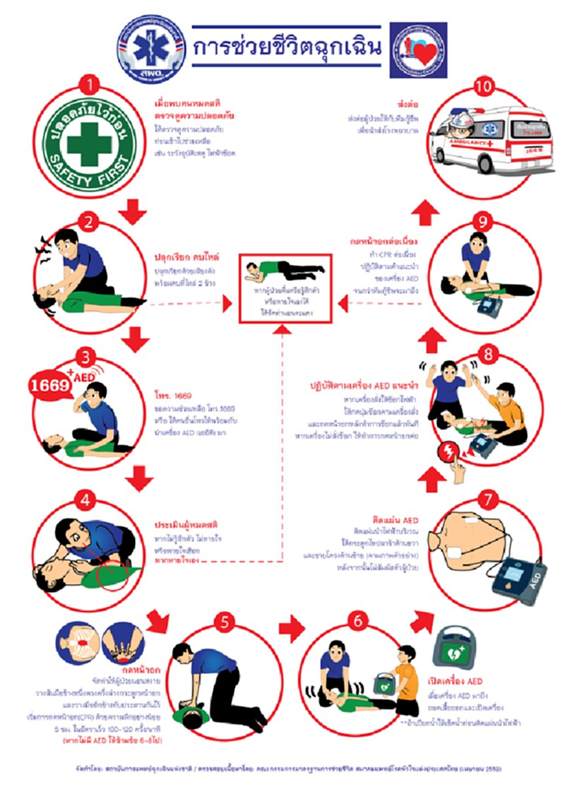 สพฉ. แนะ 10 ขั้นตอน ที่ถูกต้องในการช่วยฟื้นคืนชีพ (cpr) สพฉ. แนะ 10 ขั้นตอน ที่ถูกต้องในการช่วยฟื้นคืนชีพ (cpr)