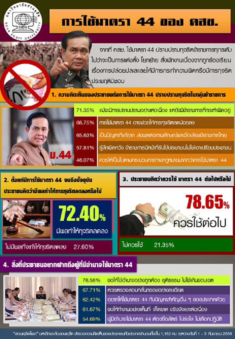 ดุสิตโพลสำรวจความคิดเห็นประชาชนควรใช้ม.44ต่อไป ดุสิตโพลสำรวจความคิดเห็นประชาชนควรใช้ม.44ต่อไป
