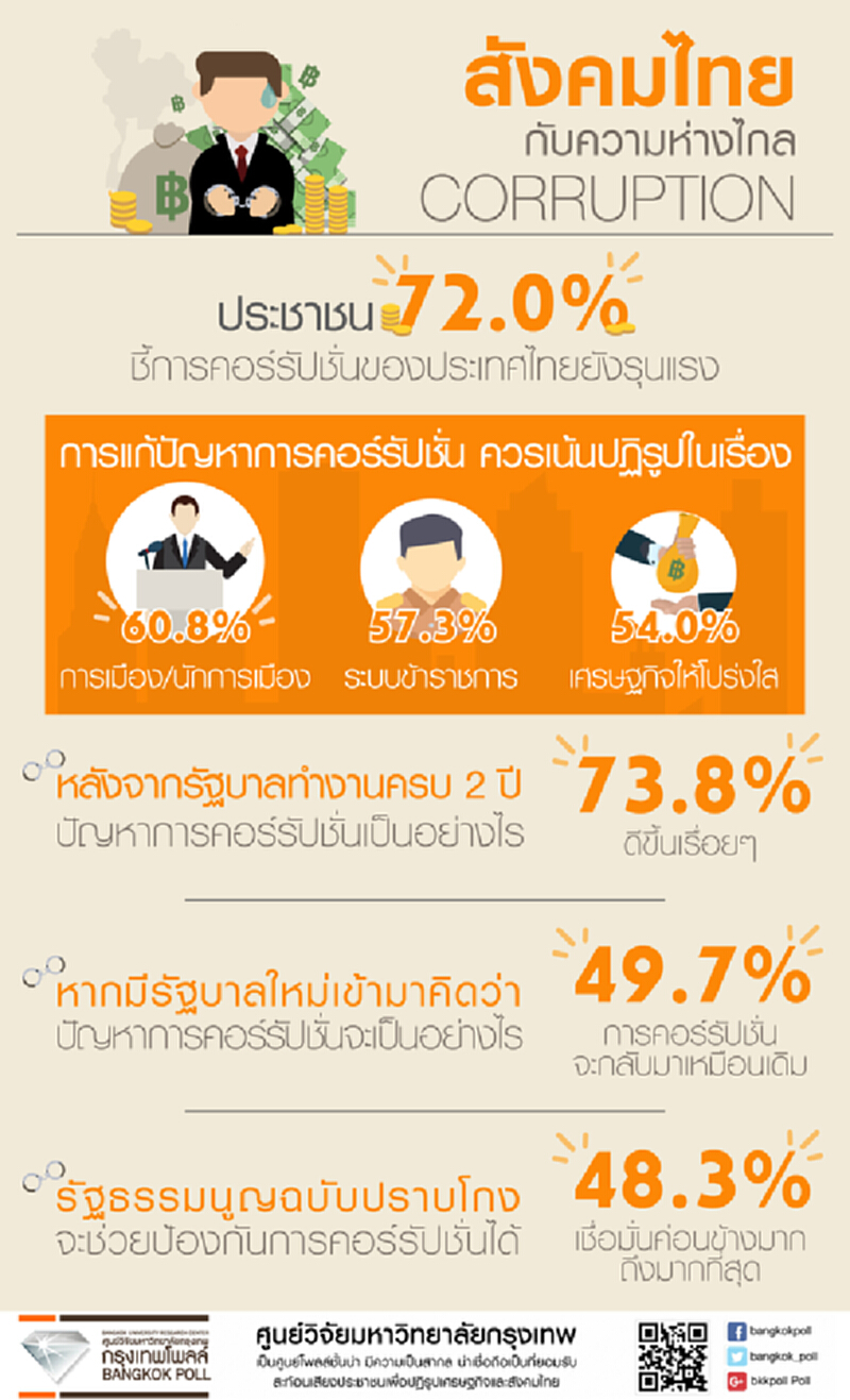 ประชาชน 72.0% มองสถานการณ์คอร์รัปชั่นของไทยยังรุนแรง ประชาชน 72.0% มองสถานการณ์คอร์รัปชั่นของไทยยังรุนแรง